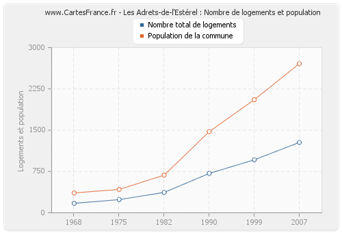 Les Adrets-de-l'Estérel : Nombre de logements et population